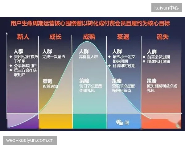 会员体系互联互通 多端信号用户生命周期价值延伸 运营深化期